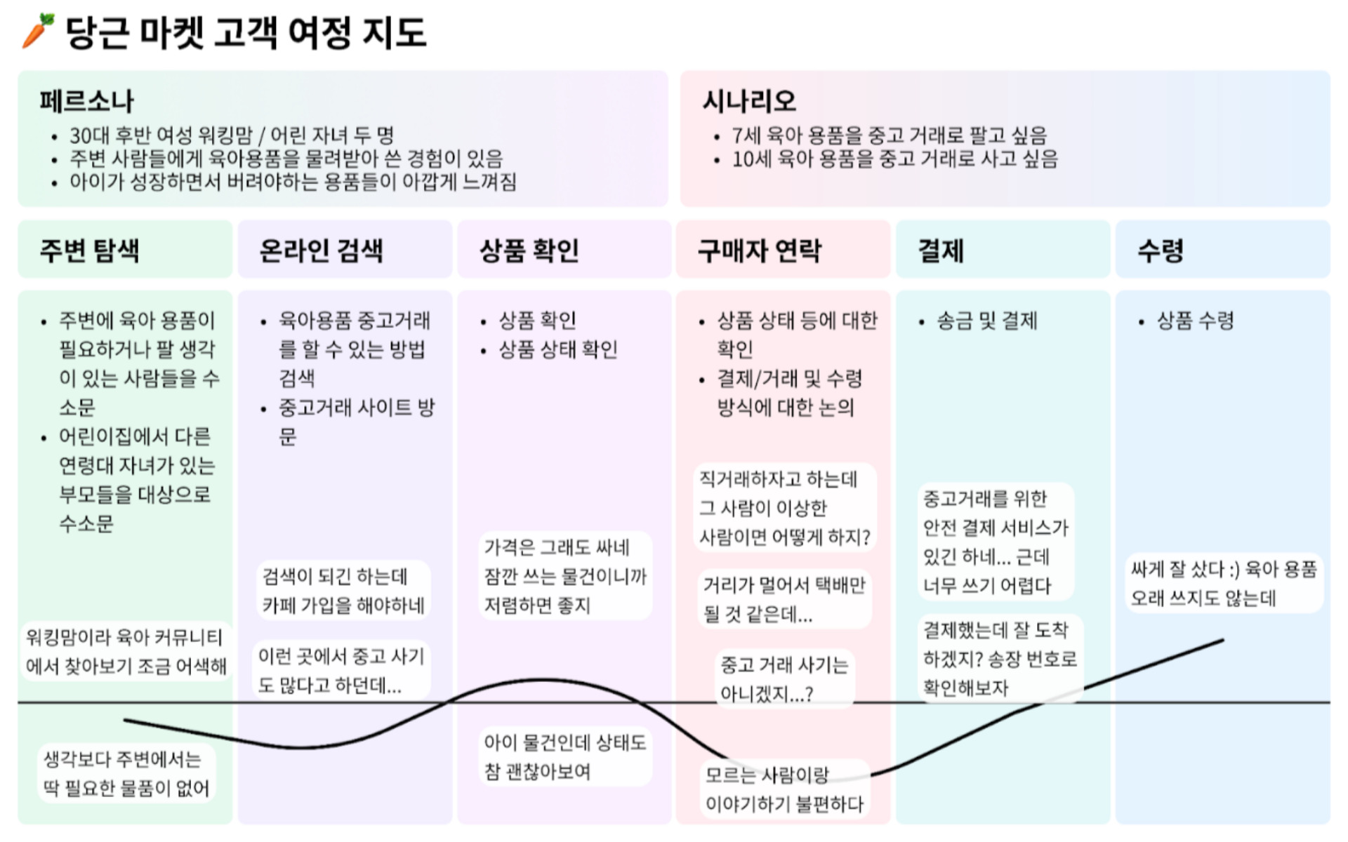 고객-여정-지도-예시